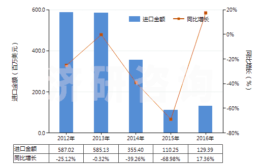 2012-2016年中國冶煉鋼鐵所產(chǎn)生的熔渣、浮渣、氧化皮等廢料(HS26190000)進(jìn)口總額及增速統(tǒng)計(jì)